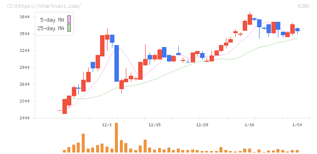 オリエンタルチエン工業(6380)の日足チャート