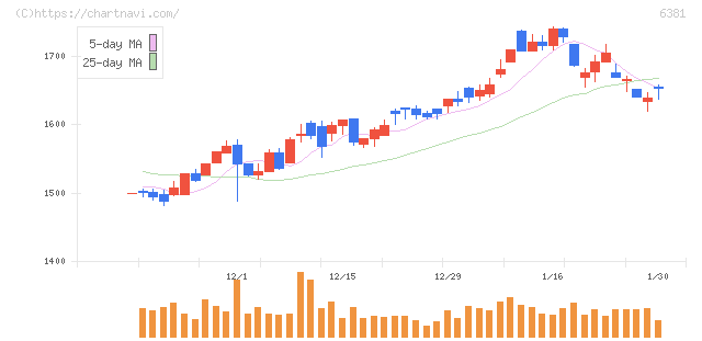 アネスト岩田(6381)の日足チャート