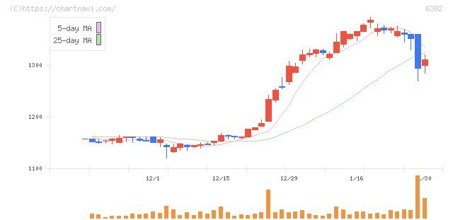 トリニティ工業(6382)の日足チャート