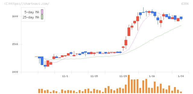 昭和真空(6384)の日足チャート
