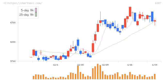 サムコ(6387)の日足チャート