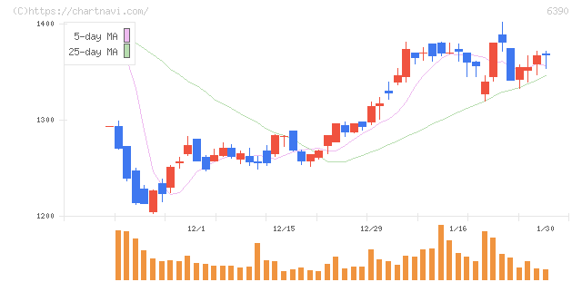 加藤製作所(6390)の日足チャート