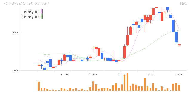 加地テック(6391)の日足チャート