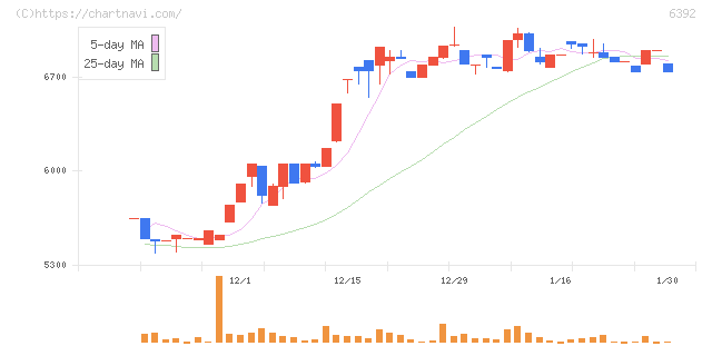 ヤマダコーポレーション(6392)の日足チャート