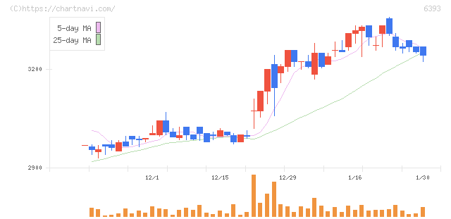 油研工業(6393)の日足チャート