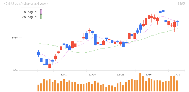 タダノ(6395)の日足チャート