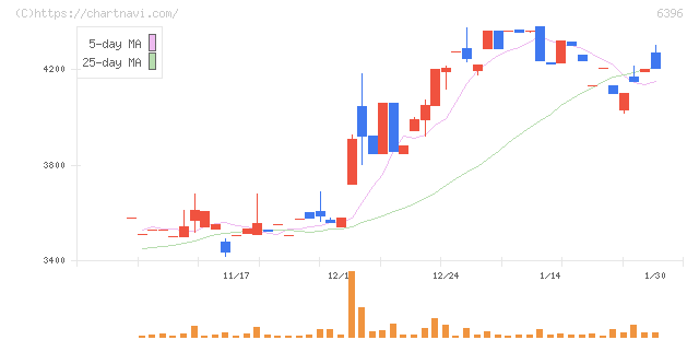 宇野澤組鐵工所(6396)の日足チャート