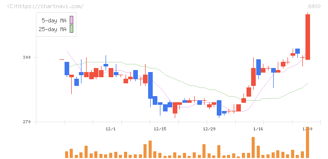 不二精機(6400)の日足チャート
