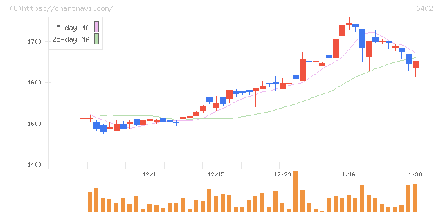 兼松エンジニアリング(6402)の日足チャート
