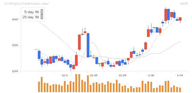 鈴茂器工(6405)の日足チャート