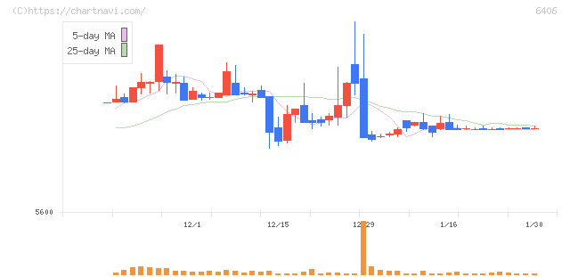 フジテック(6406)の日足チャート