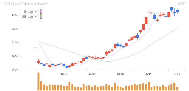 ＣＫＤ(6407)の日足チャート