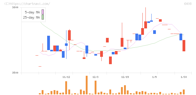小倉クラッチ(6408)の日足チャート
