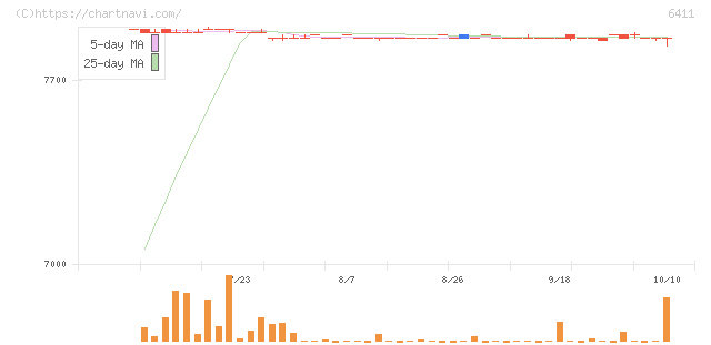 中野冷機(6411)の日足チャート