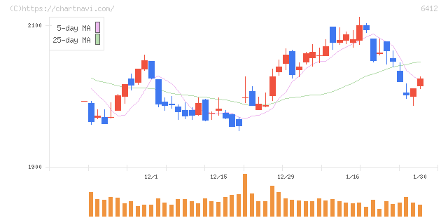 平和(6412)の日足チャート