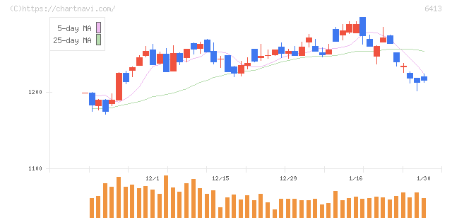 理想科学工業(6413)の日足チャート