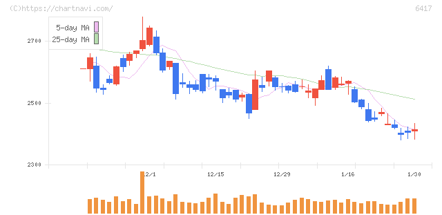 ＳＡＮＫＹＯ(6417)の日足チャート