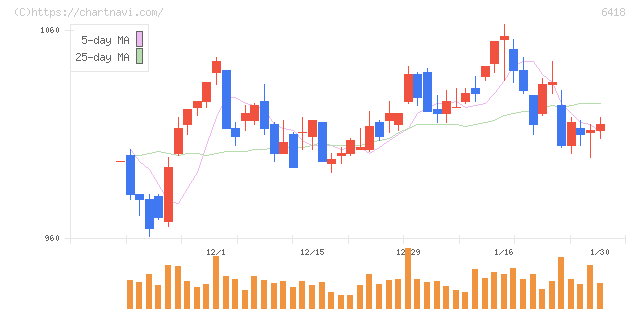 日本金銭機械(6418)の日足チャート