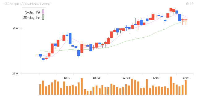 マースグループホールディングス(6419)の日足チャート