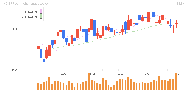 ガリレイ(6420)の日足チャート