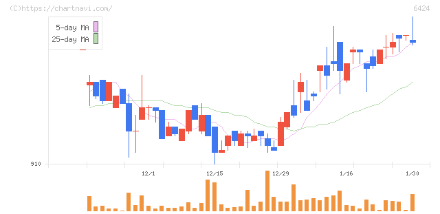 高見沢サイバネティックス(6424)の日足チャート