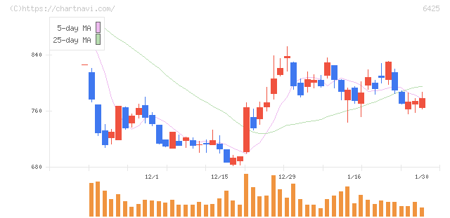 ユニバーサルエンターテインメント(6425)の日足チャート