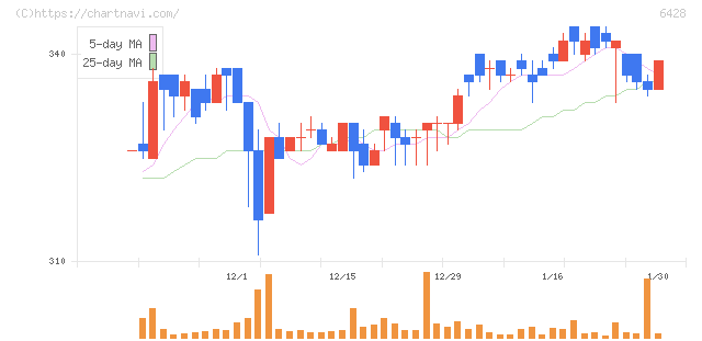 オーイズミ(6428)の日足チャート