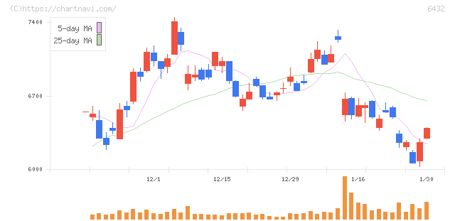 竹内製作所(6432)の日足チャート