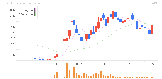 ヒーハイスト(6433)の日足チャート
