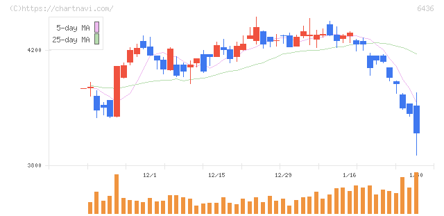 アマノ(6436)の日足チャート
