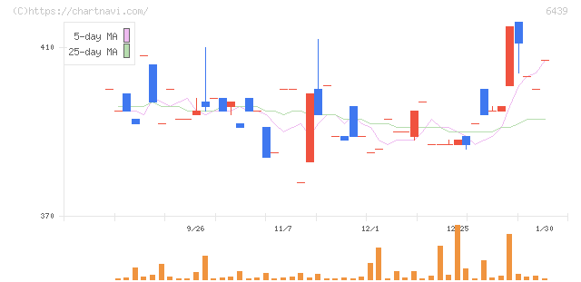 中日本鋳工(6439)の日足チャート