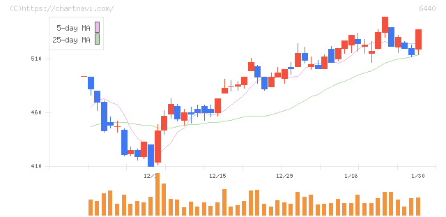 ＪＵＫＩ(6440)の日足チャート
