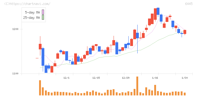 ジャノメ(6445)の日足チャート