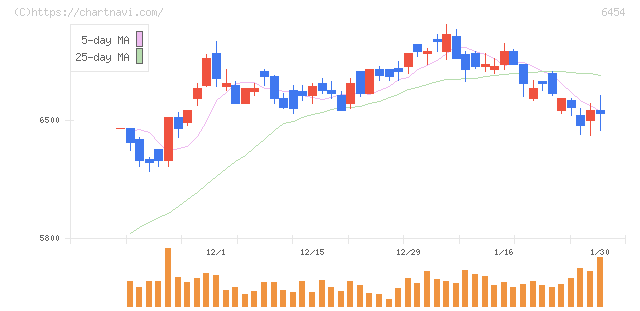 マックス(6454)の日足チャート