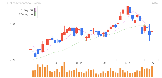グローリー(6457)の日足チャート