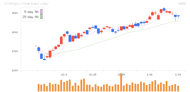 新晃工業(6458)の日足チャート