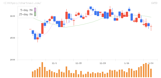 大和冷機工業(6459)の日足チャート