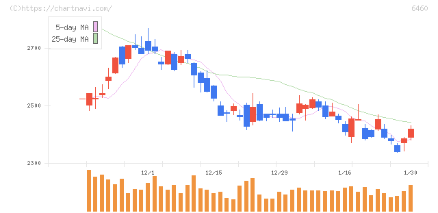 セガサミーホールディングス(6460)の日足チャート