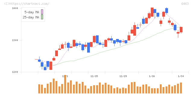 ＴＰＲ(6463)の日足チャート