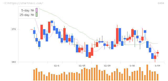 ツバキ・ナカシマ(6464)の日足チャート