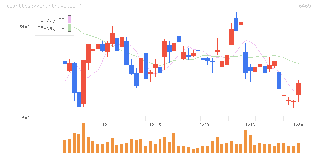 ホシザキ(6465)の日足チャート