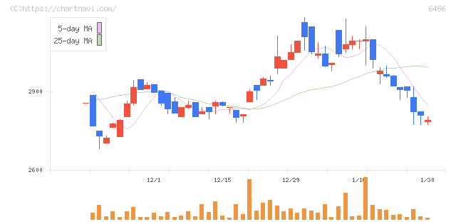 ＴＶＥ(6466)の日足チャート