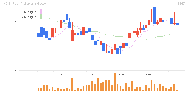 ニチダイ(6467)の日足チャート