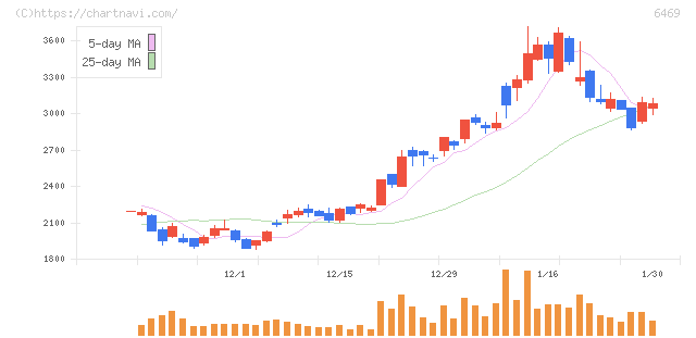 放電精密加工研究所(6469)の日足チャート