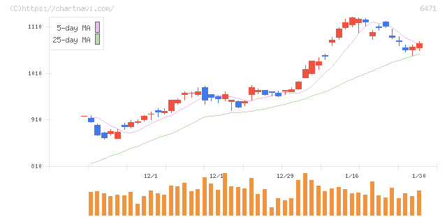 日本精工(6471)の日足チャート