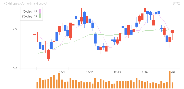 ＮＴＮ(6472)の日足チャート
