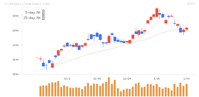 ジェイテクト(6473)の日足チャート