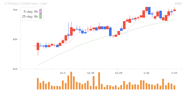 ＹＵＳＨＩＮ(6482)の日足チャート