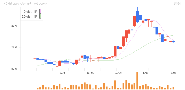 ＫＶＫ(6484)の日足チャート