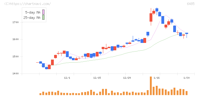 前澤給装工業(6485)の日足チャート